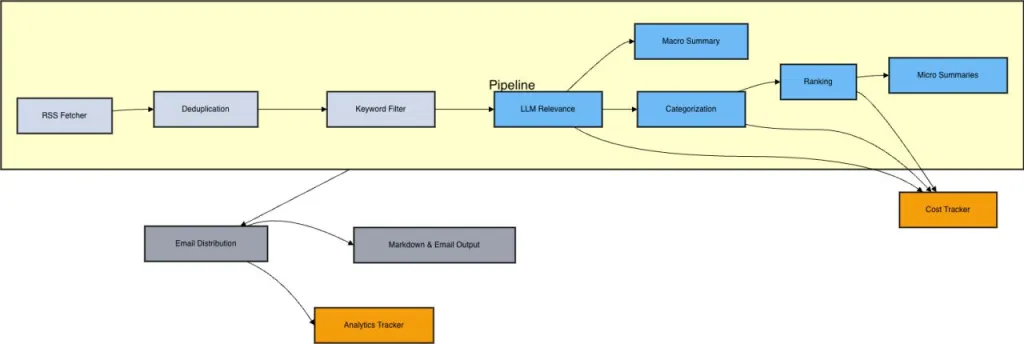 AI News Newsletter Pipeline demo